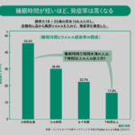 睡眠不足は"3倍"風邪うつりやすい。睡眠で免疫力や抵抗力がこんなに変わる!?
