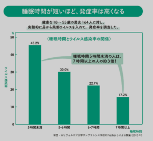 睡眠不足は"3倍"風邪うつりやすい。睡眠で免疫力や抵抗力がこんなに変わる!?