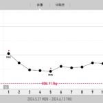 一ヵ月4kg減計画ヲ、発動ス。