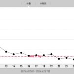 ダイエット24日目。94.5kg→91.9kg