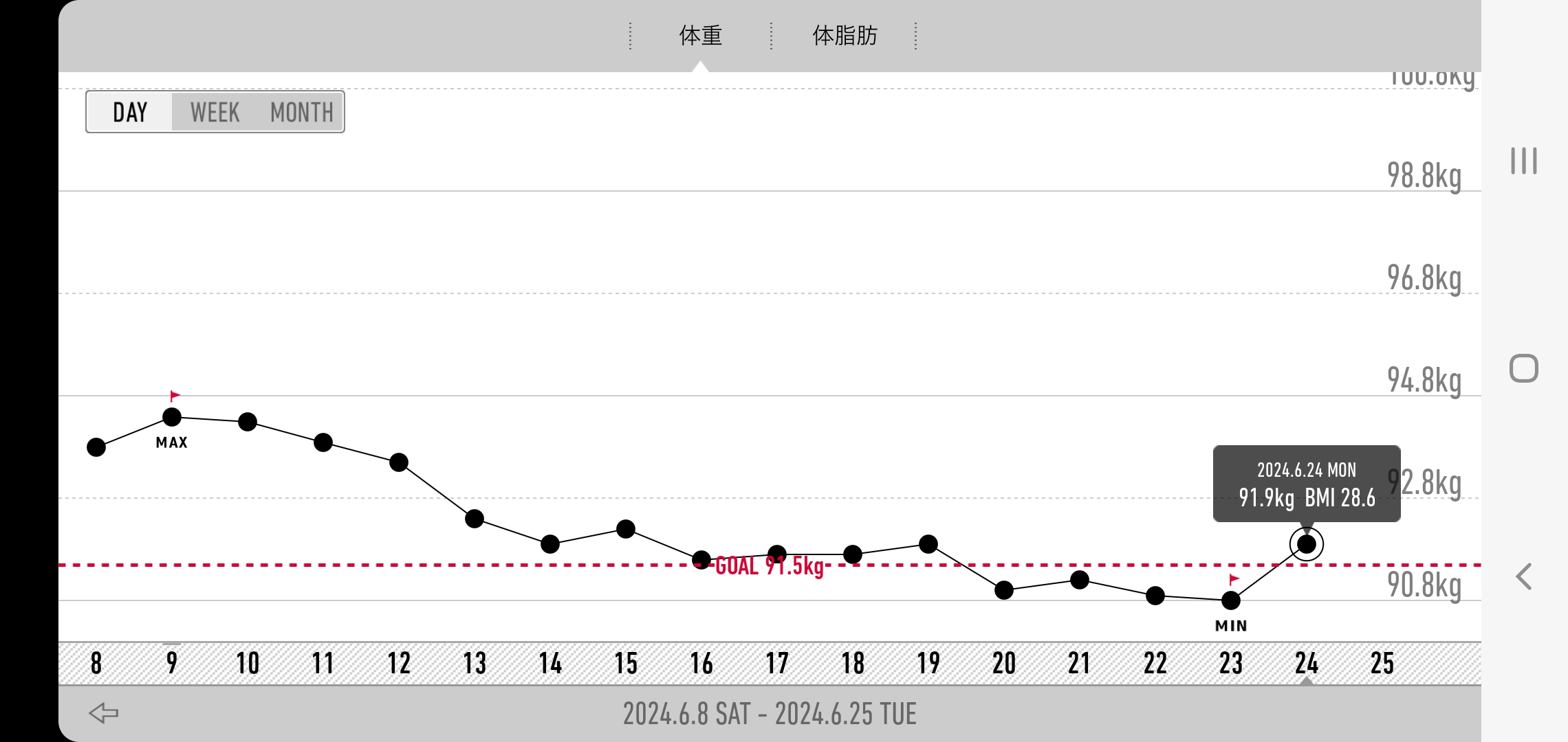 ダイエット24日目。94.5kg→91.9kg