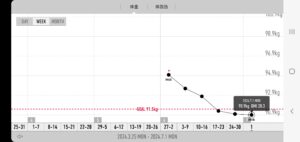 毎月4kg痩せる計画。ダイエット1ヵ月の結果は……
