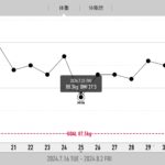 ダイエット2ヶ月経過。筋トレで始めたら体重がうなぎ登りの巻。